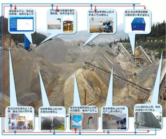 九九智能環(huán)保砂石場粉塵治理智能整體解決方案，實現(xiàn)了砂石場網(wǎng)格化、精準化、智能化粉塵治理
