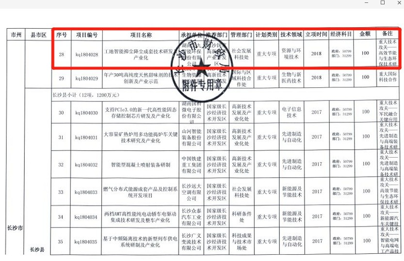 長(zhǎng)沙市科技局重大專(zhuān)項(xiàng)立項(xiàng)公示