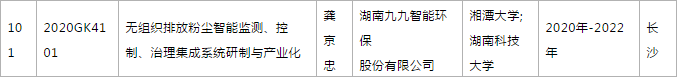 關于2020年度湖南省高新技術產業(yè)科技創(chuàng)新引領計劃項目立項的通知