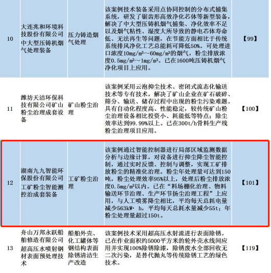 九九智能環(huán)?！肮さV粉塵智能測控治成套 裝備”獲多部委推廣