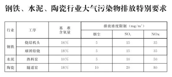 石家莊發(fā)布鋼鐵、水泥等重點(diǎn)行業(yè)大氣污染排放特別要求