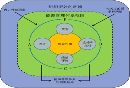能源管控項(xiàng)目的運(yùn)作方式是什么？