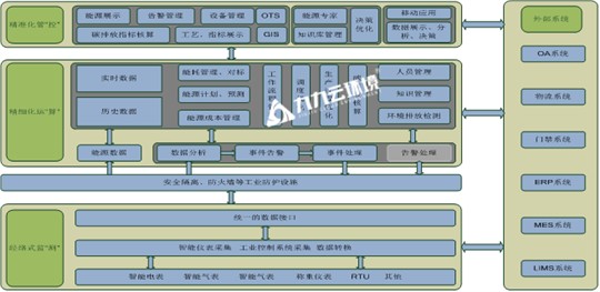 探秘碳基能源管控系統(tǒng)平臺：如何幫助企業(yè)節(jié)能減碳？