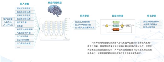 煙氣脫硫脫硝AI智能控制的優(yōu)勢