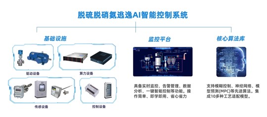 AI智能控制系統(tǒng)如何提高脫硫脫硝效率？