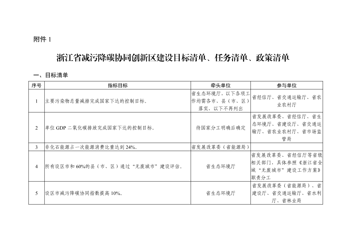 全國首個!《浙江省減污降碳協(xié)同創(chuàng)新區(qū)建設(shè)實施方案》公開征求意見！