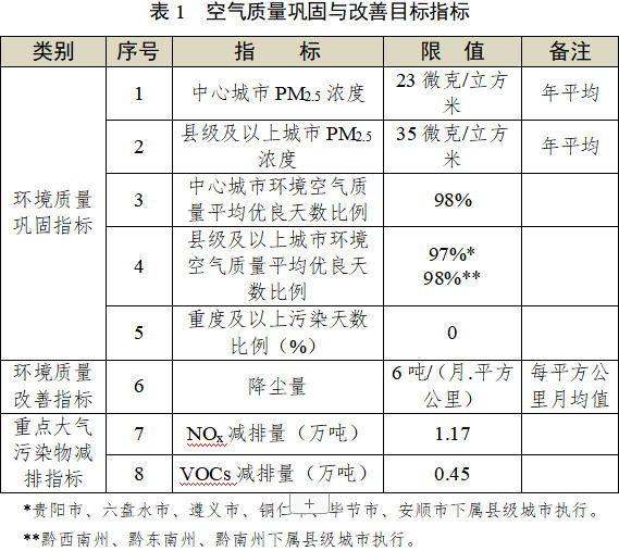貴州省發(fā)布《“十四五”空氣質(zhì)量改善行動計劃（征求意見稿）》！