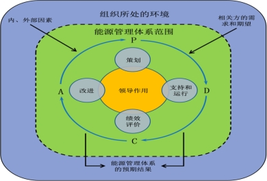 能源管控項目的運作方式是什么？