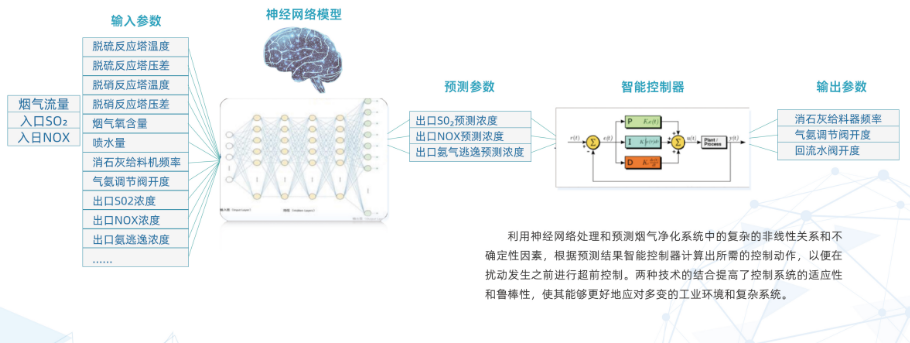 煙氣脫硫脫硝AI智能控制的優(yōu)勢(shì)