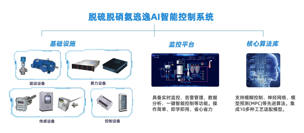 AI智能控制系統(tǒng)如何提高脫硫脫硝效率？